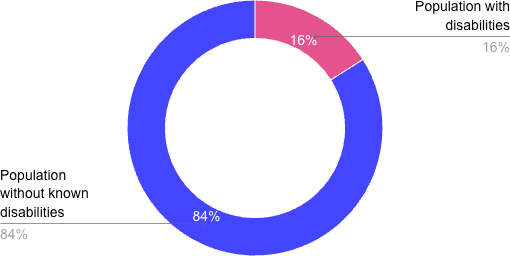 population-disability-breakdown Donut chart showing that 16% of the global population has disabilities, and 84% does not have known disabilities.