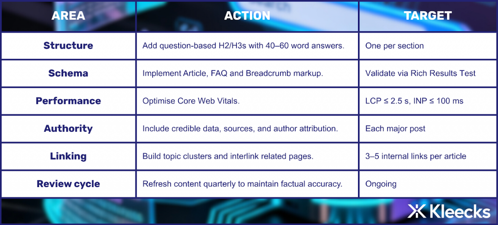 SEO optimization table with three columns labeled Area, Action, and Target. The table lists six areas: Structure, Schema, Performance, Authority, Linking, and Review cycle. For each area, specific actions are recommended, such as adding question-based H2/H3 headers, implementing structured data markup, optimizing Core Web Vitals, including credible sources, building topic clusters with internal links, and refreshing content quarterly. Each action is matched with a measurable target, for example, one question per section, validation via Rich Results Test, LCP under 2.5 seconds and INP under 100 ms, attributions for major posts, 3–5 internal links per article, and ongoing review. The Kleecks logo appears in the lower right corner, and the table has a tech-inspired blue and purple digital background.