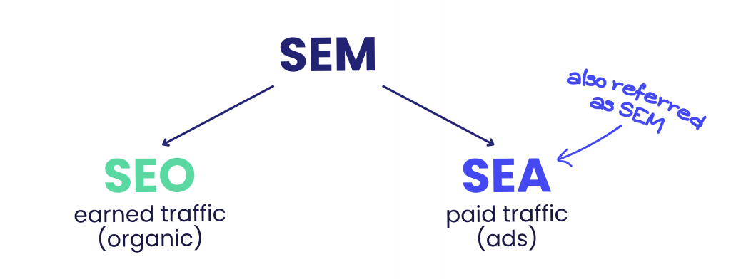 SEM, SEA, SEO scheme